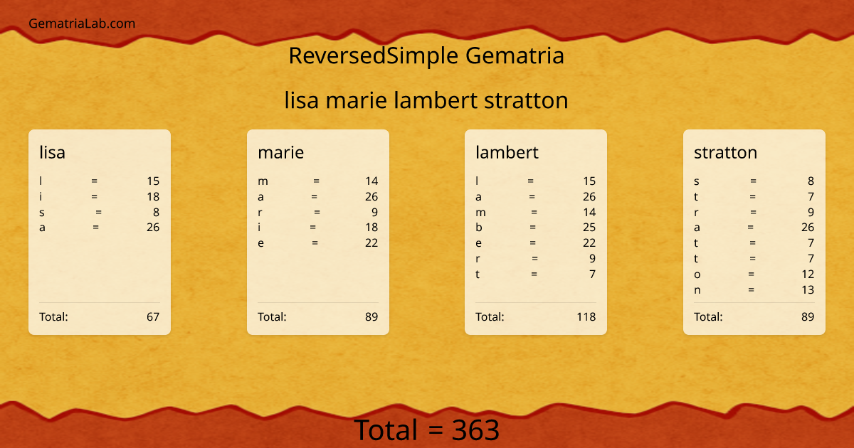 lisa marie lambert stratton in reversedSimple Gematria